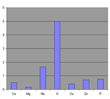 Inverted sodium to potassium (Na/K) ratio.