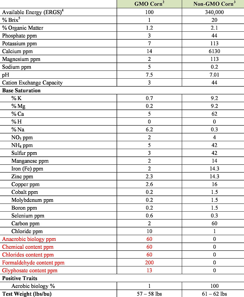 GMO non-GMO Comparison