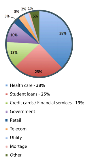 debt