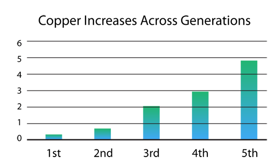 Copper Increases over Generations