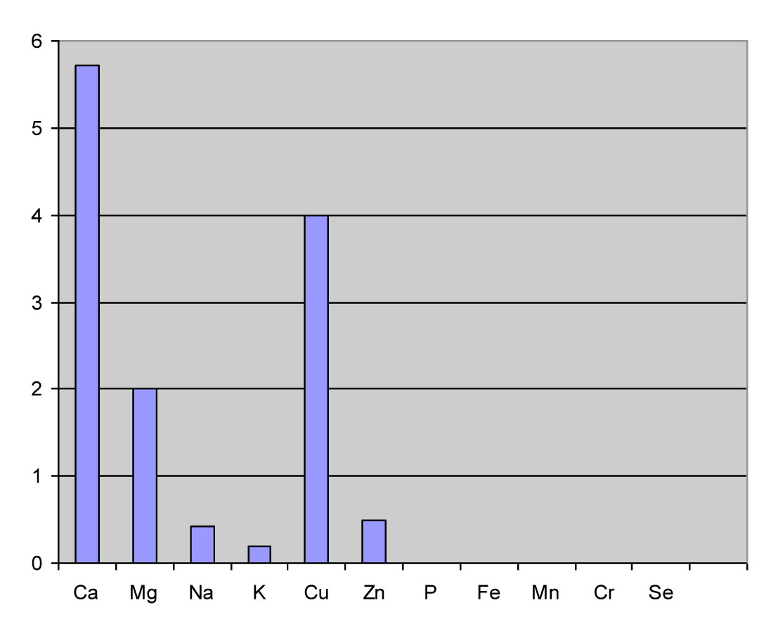 High Copper graph