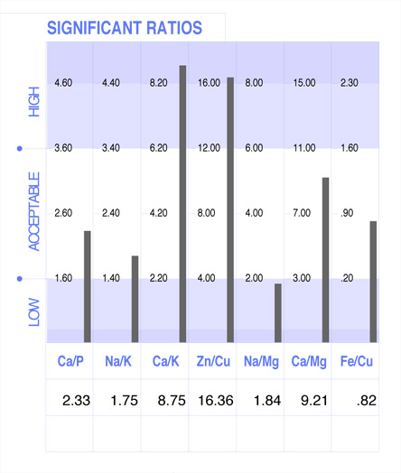 significant ratios