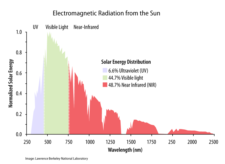 NIR Graph