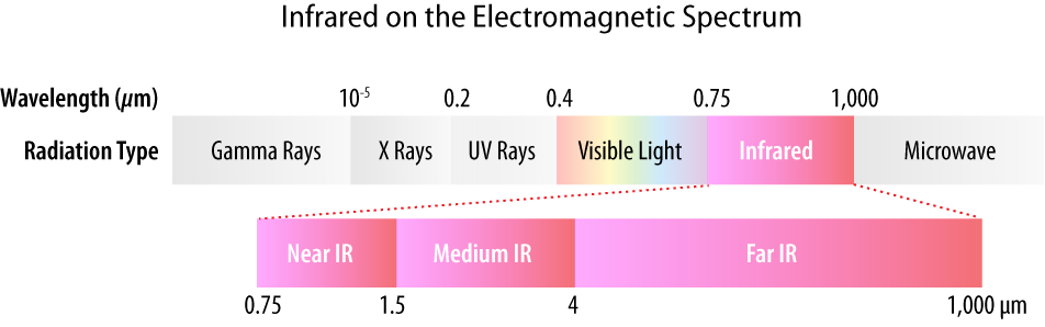 NIR Graph